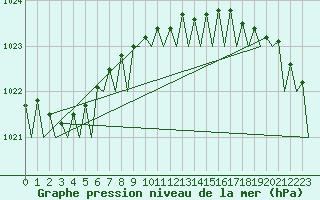 Courbe de la pression atmosphrique pour Platform K13-A