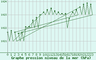 Courbe de la pression atmosphrique pour Platform L9-ff-1 Sea