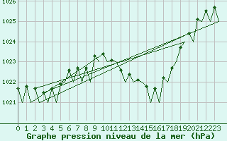 Courbe de la pression atmosphrique pour Leipzig-Schkeuditz