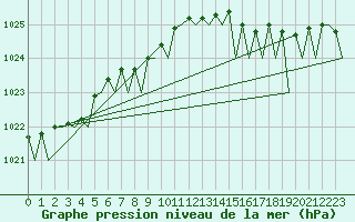 Courbe de la pression atmosphrique pour Platform L9-ff-1 Sea
