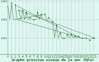 Courbe de la pression atmosphrique pour Vlieland