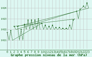 Courbe de la pression atmosphrique pour Duesseldorf