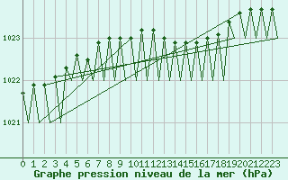 Courbe de la pression atmosphrique pour Vadso