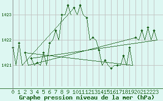 Courbe de la pression atmosphrique pour Almeria / Aeropuerto
