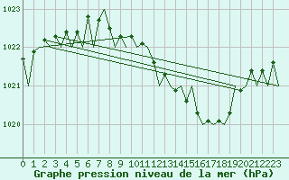 Courbe de la pression atmosphrique pour Frankfort (All)