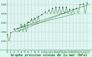 Courbe de la pression atmosphrique pour Platform J6-a Sea