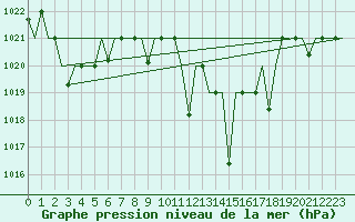 Courbe de la pression atmosphrique pour Oujda
