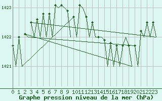 Courbe de la pression atmosphrique pour Dublin (Ir)