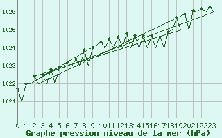 Courbe de la pression atmosphrique pour Umea Flygplats