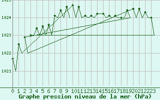 Courbe de la pression atmosphrique pour Umea Flygplats