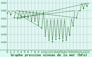 Courbe de la pression atmosphrique pour Pamplona (Esp)
