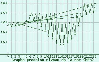 Courbe de la pression atmosphrique pour Pamplona (Esp)