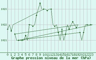 Courbe de la pression atmosphrique pour San Sebastian (Esp)