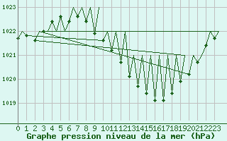 Courbe de la pression atmosphrique pour Genve (Sw)