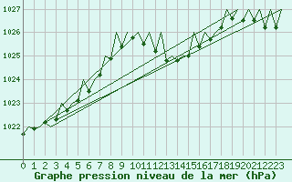 Courbe de la pression atmosphrique pour Gerona (Esp)
