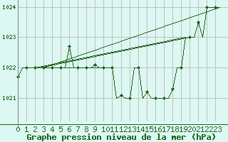 Courbe de la pression atmosphrique pour Zagreb / Pleso