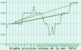 Courbe de la pression atmosphrique pour Thessaloniki Airport