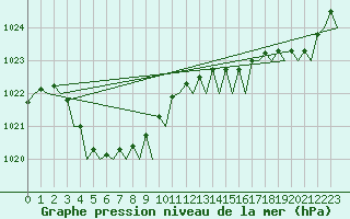 Courbe de la pression atmosphrique pour Perth Jandakot