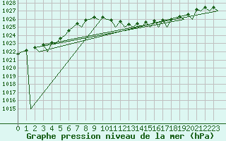 Courbe de la pression atmosphrique pour Santander / Parayas