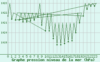 Courbe de la pression atmosphrique pour Pamplona (Esp)