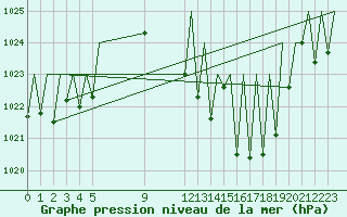 Courbe de la pression atmosphrique pour Bardenas Reales