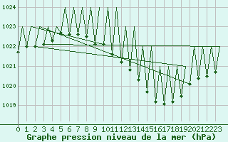 Courbe de la pression atmosphrique pour Linz / Hoersching-Flughafen