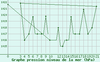 Courbe de la pression atmosphrique pour Zeltweg