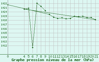 Courbe de la pression atmosphrique pour Famagusta Ammocho