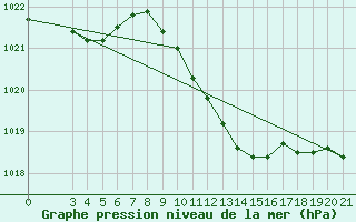 Courbe de la pression atmosphrique pour Bilogora