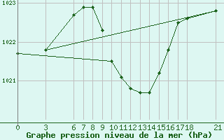 Courbe de la pression atmosphrique pour Osmaniye