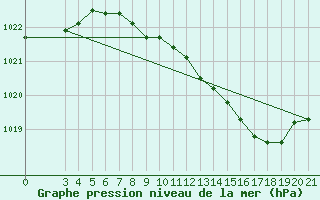 Courbe de la pression atmosphrique pour Bjelovar