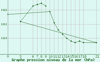 Courbe de la pression atmosphrique pour Ayvalik