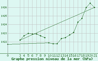 Courbe de la pression atmosphrique pour Krapina