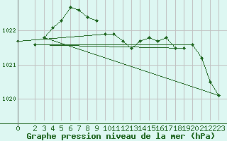 Courbe de la pression atmosphrique pour Isenvad