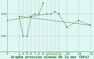 Courbe de la pression atmosphrique pour Mogilev