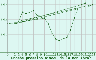 Courbe de la pression atmosphrique pour Coburg