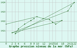 Courbe de la pression atmosphrique pour Cabo Busto