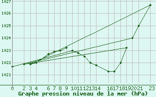 Courbe de la pression atmosphrique pour Melsom