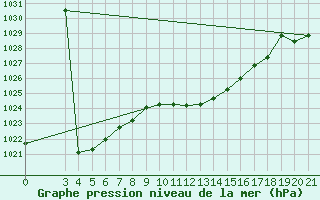 Courbe de la pression atmosphrique pour Bilogora