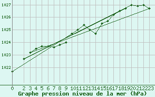 Courbe de la pression atmosphrique pour Florennes (Be)