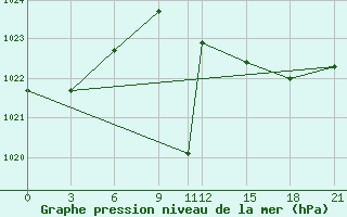 Courbe de la pression atmosphrique pour De Bilt (PB)