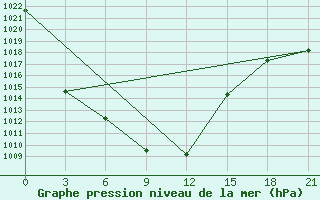 Courbe de la pression atmosphrique pour Baruunturuun