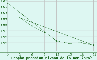 Courbe de la pression atmosphrique pour Komrat