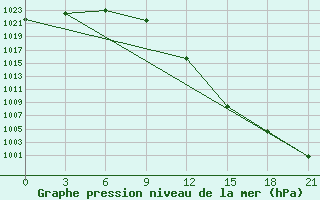 Courbe de la pression atmosphrique pour Rjazsk