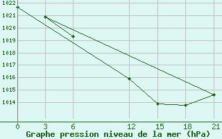 Courbe de la pression atmosphrique pour Mar