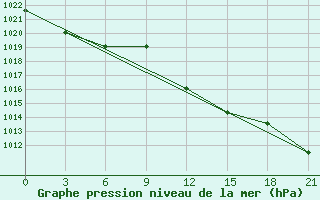 Courbe de la pression atmosphrique pour Mahdia