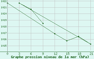 Courbe de la pression atmosphrique pour Blagodarnyj