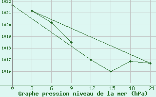 Courbe de la pression atmosphrique pour Tula