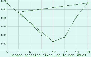 Courbe de la pression atmosphrique pour Lovozero