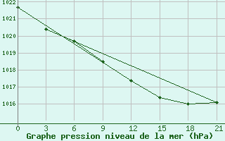 Courbe de la pression atmosphrique pour Belogorka